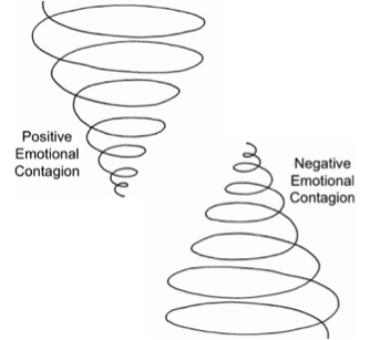 Image of emotional contagion